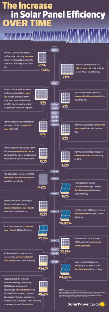 What You Need to Know About Solar Panel Efficiency