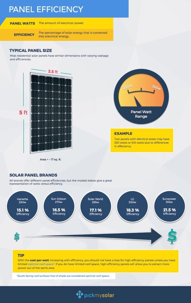 What You Need to Know About Solar Panel Efficiency